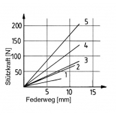 Doraz odpružený AMF 75978, vel. 3